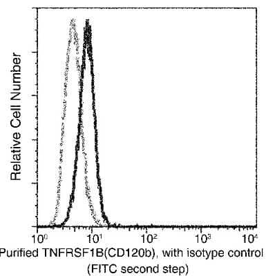 Flow Cytometry: TNF RII/TNFRSF1B Antibody (112) [NBP2-90434]