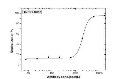 Neutralization: TNF RII/TNFRSF1B Antibody (R00N6) [NBP2-89487]