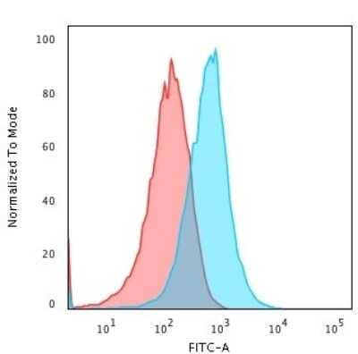 Flow Cytometry: TNF-alpha Antibody (TNFA/1172) [NBP2-45331]