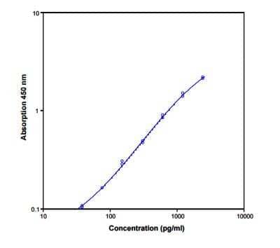 ELISA: Rat TNF-alpha ELISA Kit (Colorimetric) [NBP1-92681]