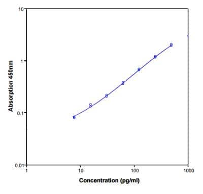 ELISA: Human TNF-alpha ELISA Kit (Colorimetric) [NBP1-91170]