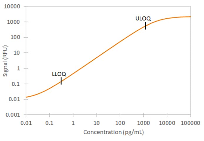 Human TNF-alpha Assay Standard Curve