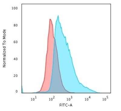 Flow Cytometry: TOP1MT Antibody (TOP1MT/488) - Azide and BSA Free [NBP2-47793]