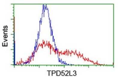 Flow Cytometry: TPD52L3/D55 Antibody (OTI8C12) [NBP2-46012]