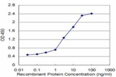 ELISA: TPT1/TCTP Antibody (2C4) [H00007178-M03]