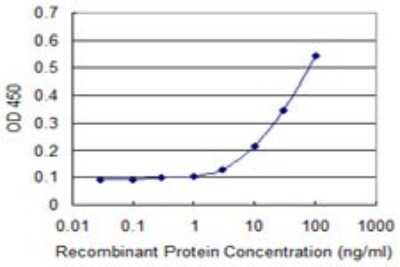 ELISA: TPT1/TCTP Antibody (3C7) [H00007178-M01]