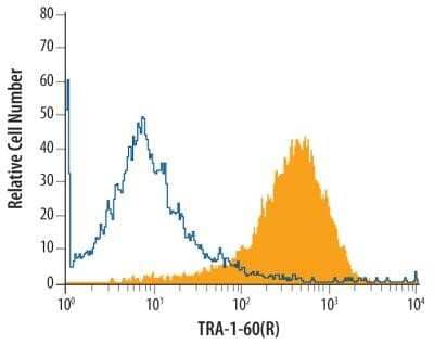 Flow Cytometry: TRA-1-60(R) Antibody (TRA-1-60) - Azide and BSA Free [NBP2-80985]