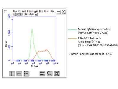 Flow Cytometry: TRA-1-81 Antibody (TRA-1-81) - Azide and BSA Free [NBP2-80986]