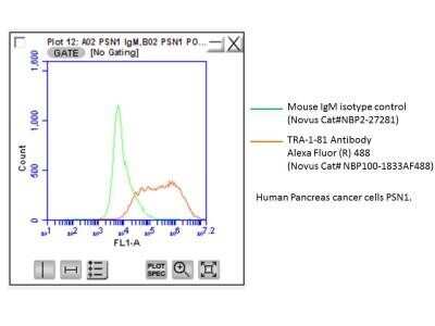 Flow Cytometry: TRA-1-81 Antibody (TRA-1-81) [NB100-1833]