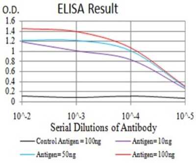 ELISA: TRAF-2 Antibody (4A12D9) - BSA Free [NBP2-61662]