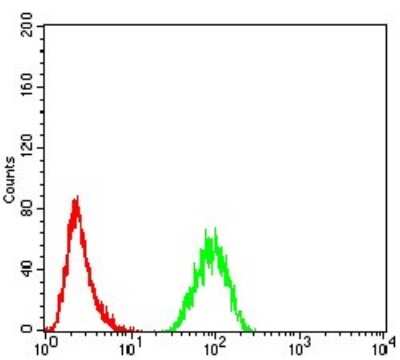 Flow Cytometry: TRAF-2 Antibody (5C2C3) - BSA Free [NBP2-61661]