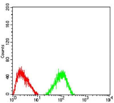 Flow Cytometry: TRAF-2 Antibody (5C2C3) - BSA Free [NBP2-61661]