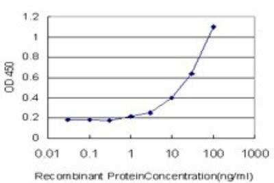 ELISA: TRAF3IP2 Antibody (4A3) [H00010758-M01]