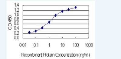 ELISA: TRAF3IP3 Antibody (7E10) [H00080342-M01-100ug]