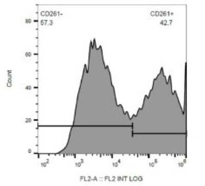 Flow Cytometry: TRAILR1/TNFRSF10A Antibody (DR-4-02) - Azide and BSA Free [NBP2-31343]