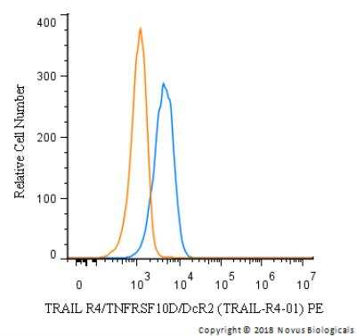 Flow Cytometry: TRAILR4/TNFRSF10D/DcR2 Antibody (TRAIL-R4-01) - Azide and BSA Free [NBP1-45027]