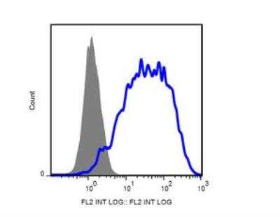 Flow Cytometry: TRAILR4/TNFRSF10D/DcR2 Antibody (TRAIL-R4-01) - Azide and BSA Free [NBP1-45027]