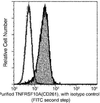 Flow Cytometry: TRAILR1/TNFRSF10A Antibody (101) [NBP2-89476]