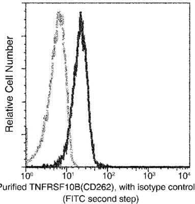 Flow Cytometry: TRAILR2/TNFRSF10B Antibody (102) [NBP2-89513]