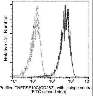 Flow Cytometry: TRAILR3/TNFRSF10C Antibody (003) [NBP2-89484]