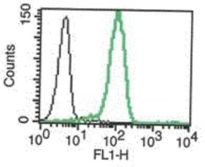 Flow Cytometry: TRAILR3/TNFRSF10C Antibody (B-D44) - Azide and BSA Free [NBP3-14580]