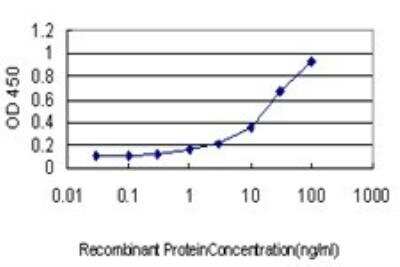 ELISA: TRAP alpha Antibody (1A12) [H00006745-M01]