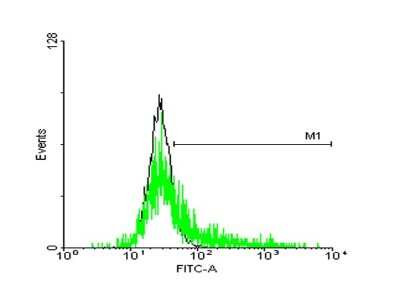 Flow Cytometry: TRAP alpha Antibody [H00006745-B01P]