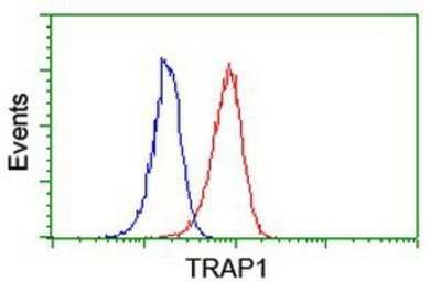 Flow Cytometry: TRAP1 Antibody (OTI1H8) - Azide and BSA Free [NBP2-74592]