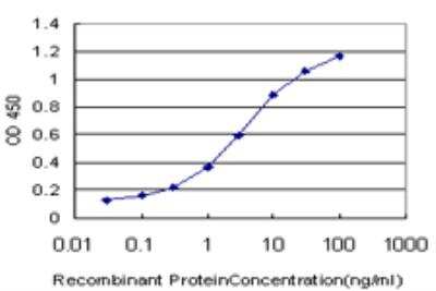 ELISA: TRAP220/MED1 Antibody (1G3) [H00005469-M02]