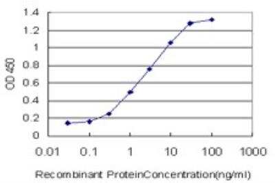 ELISA: TRAP220/MED1 Antibody (3F6) [H00005469-M06]