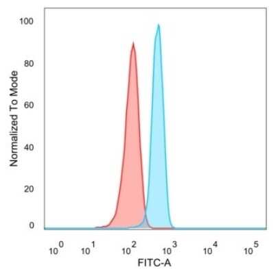 Flow Cytometry: TRBP Antibody (PCRP-TARBP2-1E5) [NBP3-07335]