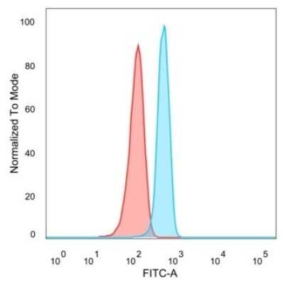 Flow Cytometry: TRBP Antibody (PCRP-TARBP2-1E5) - Azide and BSA Free [NBP3-08235]