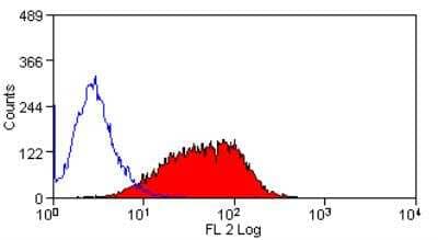 Flow Cytometry: TREM1 Antibody (L5-B8.2A12.3A12) - Azide and BSA Free [NBP1-40907]