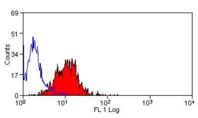 Flow Cytometry: TREM1 Antibody (L5-B8.2A12.3A12) - Azide and BSA Free [NBP1-40907]