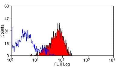 Flow Cytometry: TREM1 Antibody (L5-B8.2A12.3A12) - Azide and BSA Free [NBP1-40907]