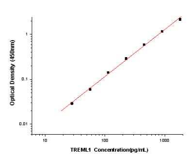 ELISA: TREML1/TLT-1 Antibody Pair [NBP3-11659]