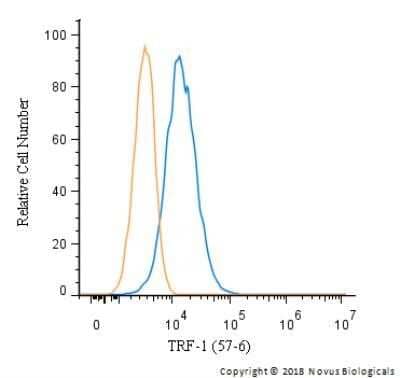 Flow Cytometry: TRF-1 Antibody (57-6) - Azide and BSA Free [NBP2-80993]
