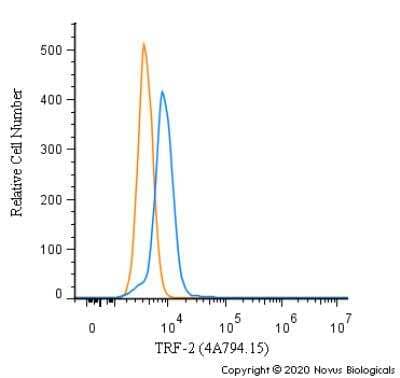 Flow Cytometry: TRF-2 Antibody (4A794.15) - BSA Free [NB100-56506]