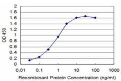 ELISA: TRIM16 Antibody (5G11) [H00010626-M02]