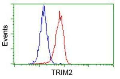 Flow Cytometry: TRIM2 Antibody (OTI2B10) [NBP2-02928]