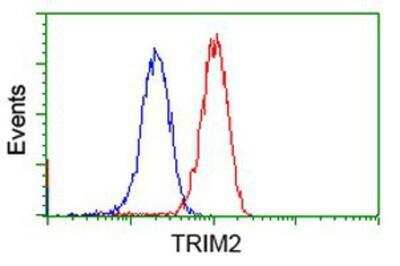 Flow Cytometry: TRIM2 Antibody (OTI2B10) [NBP2-02928]
