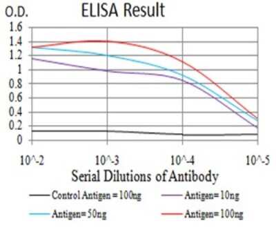 ELISA: TRIM25 Antibody (5B5B12) - BSA Free [NBP2-61814]