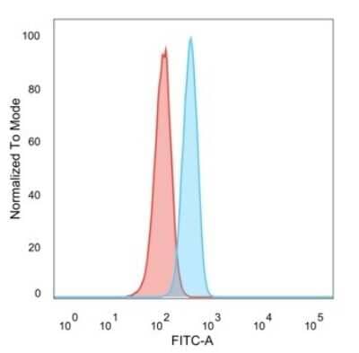 Flow Cytometry: TRIM27 Antibody (PCRP-TRIM27-1B3) [NBP3-07415]