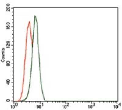 Flow Cytometry: TRIP6 Antibody (6H4) - BSA Free [NBP2-37440]
