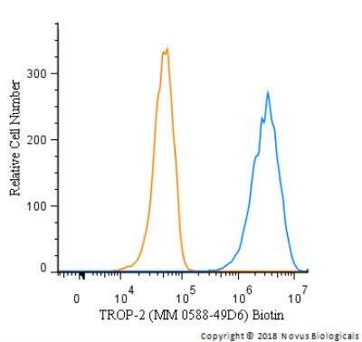 Flow Cytometry: TROP-2 Antibody (MM0588-49D6) - Azide and BSA Free [NBP2-11982]