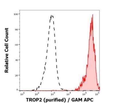 Flow Cytometry: TROP-2 Antibody (TrMab-6) - BSA Free [NBP3-11851]