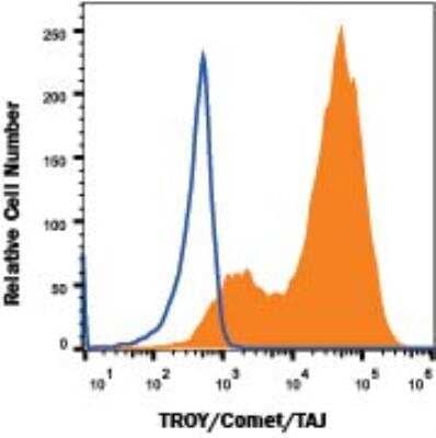 Flow Cytometry: TROY/TNFRSF19 Antibody (933214) - Azide and BSA Free [MAB1548]