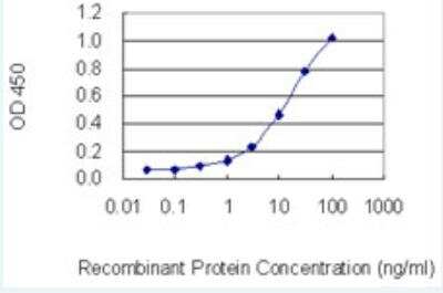ELISA: TRPC1 Antibody (1E4) [H00007220-M03-50ug]