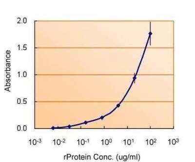 ELISA: TSG101 Antibody (4A10) [NB200-112]