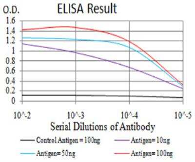 ELISA: TSH beta Antibody (1D12G1) - BSA Free [NBP2-52574]